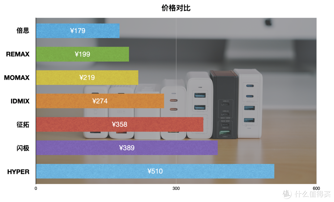 一网打尽：100W氮化镓充电器大横评