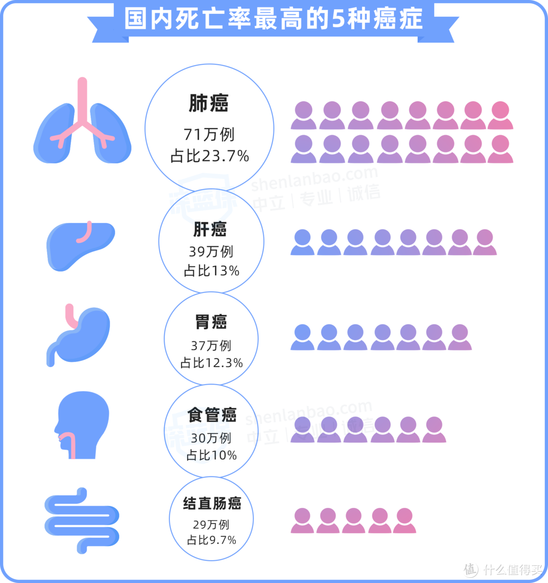 数据来源：2020世卫组织国际癌症研究