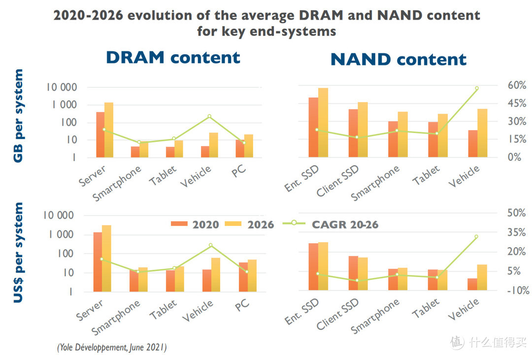 统计机构预计2023年DDR5销量超过DDR4，2026年彻底普及