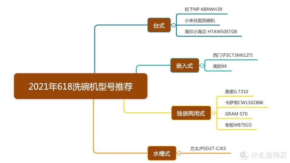 2021年618洗碗机选购攻略-型号推荐