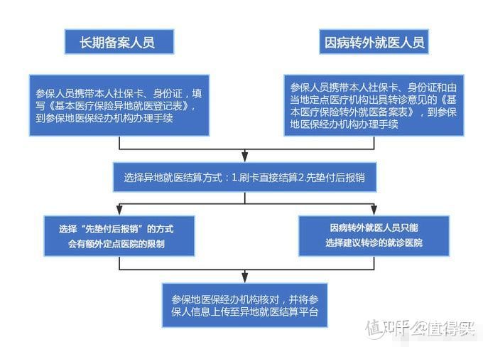 如何做好异地就医备案？搞清楚能省一大笔钱！