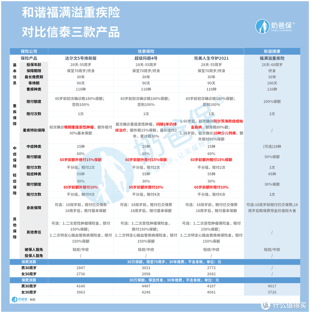 和谐福满溢重疾险，和信泰人寿重疾险“三兄弟”正面PK