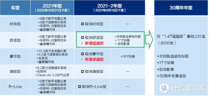 速腾：改款后官方降价10000，现车时有时无，行情捉摸不定