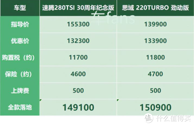 速腾：改款后官方降价10000，现车时有时无，行情捉摸不定