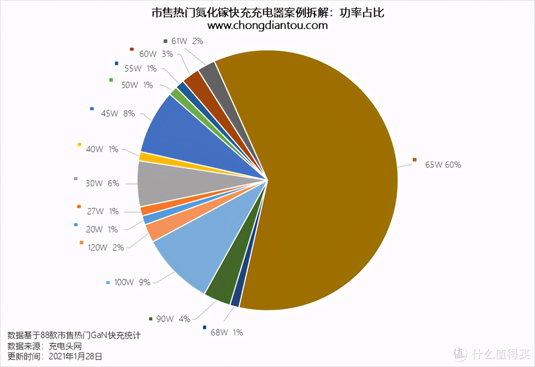 种草应重点关注的2C1A/65W氮化镓GaN充电器「附对比清单」