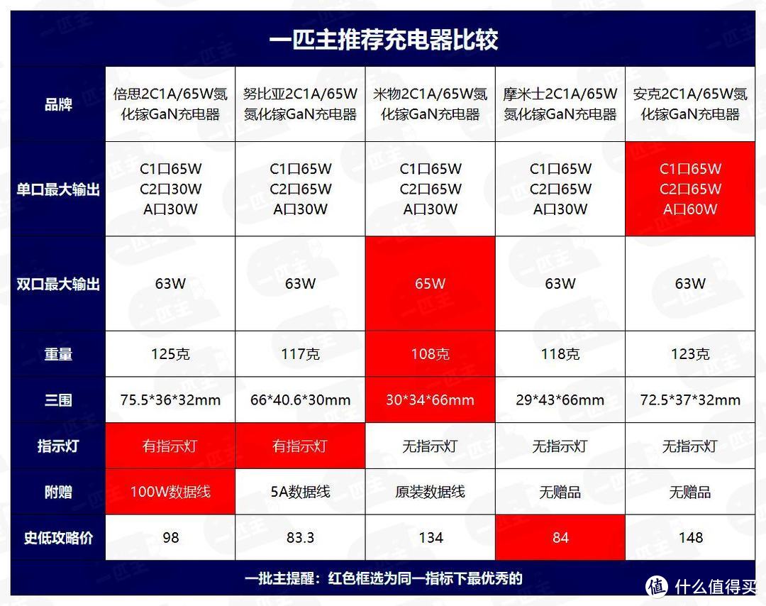 种草应重点关注的2C1A/65W氮化镓GaN充电器「附对比清单」