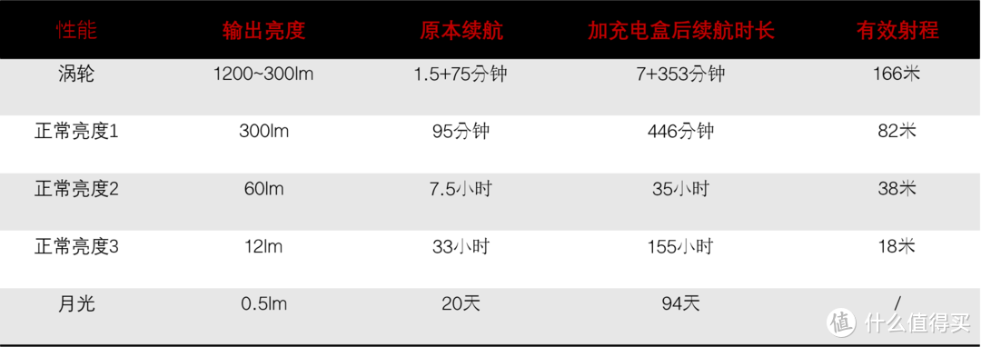 2021年了，你还不知道使用这2种方法充电的手电就OUT了！