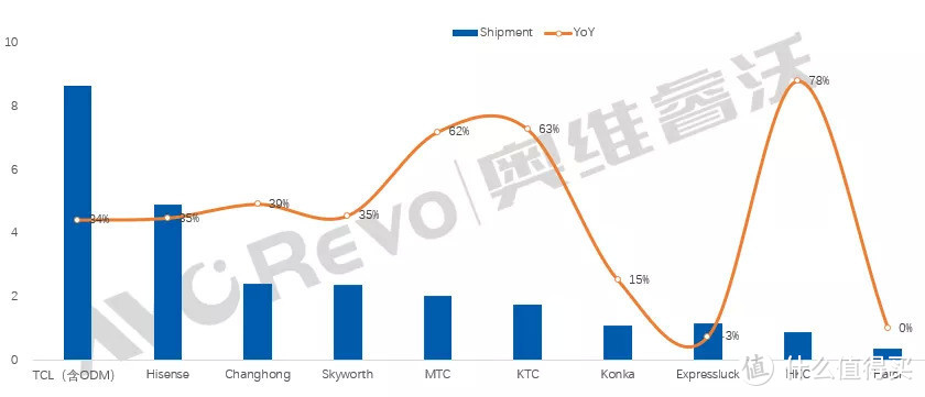 “蝴蝶效应”下国内多港口拥堵，大陆TV出口市场增加变数