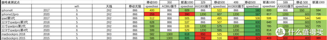 测试条件说明，wifi设备直接通过千兆口上联运营商光猫，测试点与路由器在同一房间内相距5米无遮挡，入户带宽移动500M线速可以到600M,联通1000M线速可以到1200M（路由器多拨）