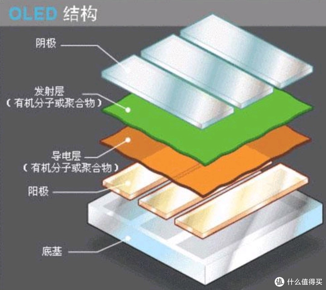 OLED屏幕构造