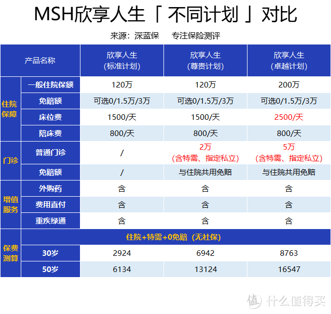 报销无门槛、私立医院也能报销的中端医疗险，真的值得买吗？跟百万医疗险有哪些区别？