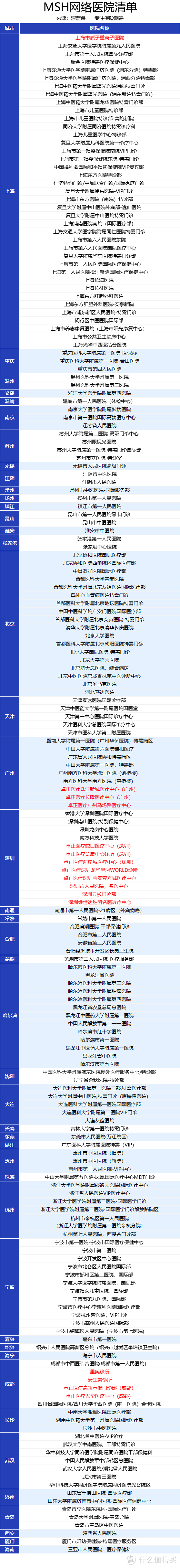 （注：标红为指定私立医院）