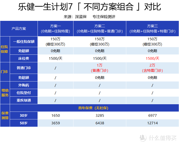 报销无门槛、私立医院也能报销的中端医疗险，真的值得买吗？跟百万医疗险有哪些区别？