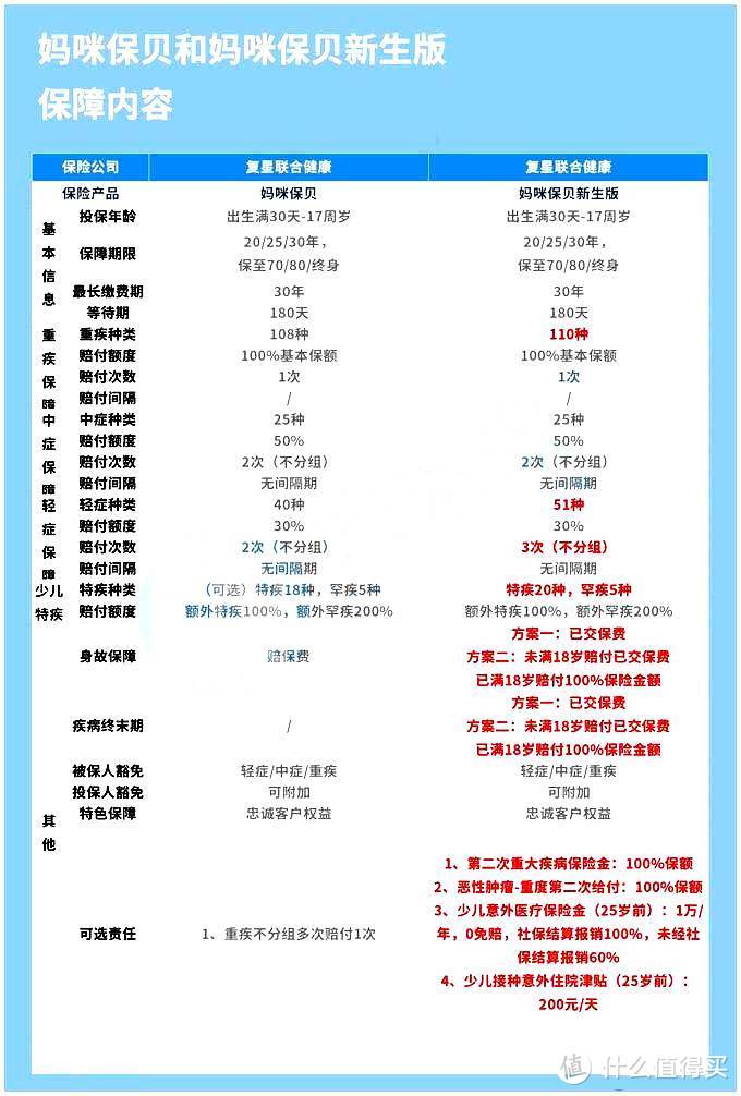 妈咪保贝新生版值不值得买？意外医疗责任是鸡肋吗？妈咪保贝新旧版大对比