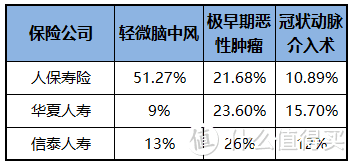 怎么购买一份合适的重疾险组合？| 6000 字总结