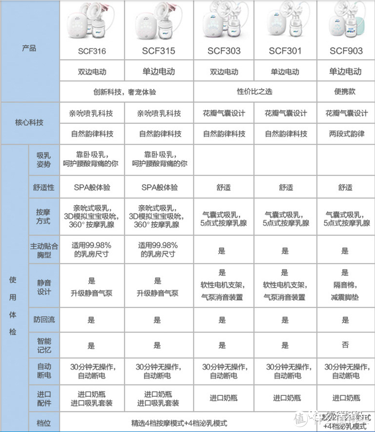 美德乐、新安怡、Spectra....各大吸奶器到底选哪个？