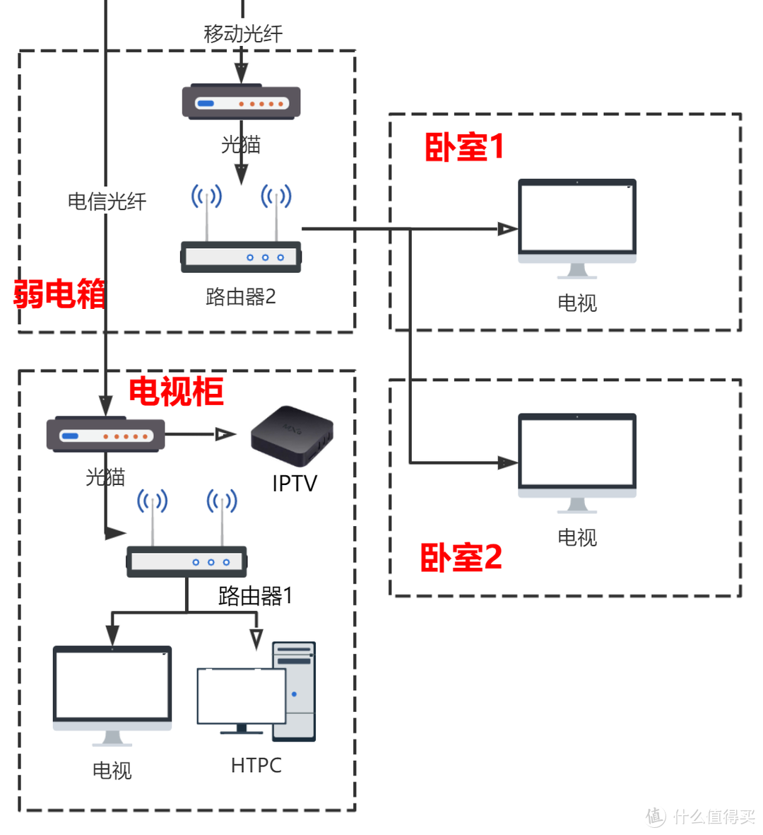 被坑两年后，网络升级改造+华硕灵耀AX5400 Mesh组网实测