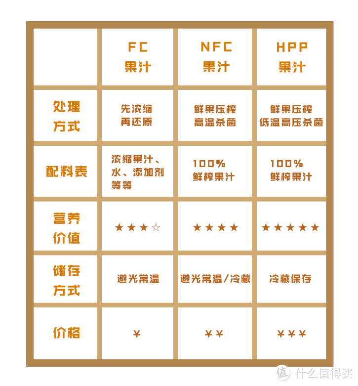 值得收藏！果汁包装上的NFC、FC、HPP都是啥意思，一篇给你讲清果汁分类