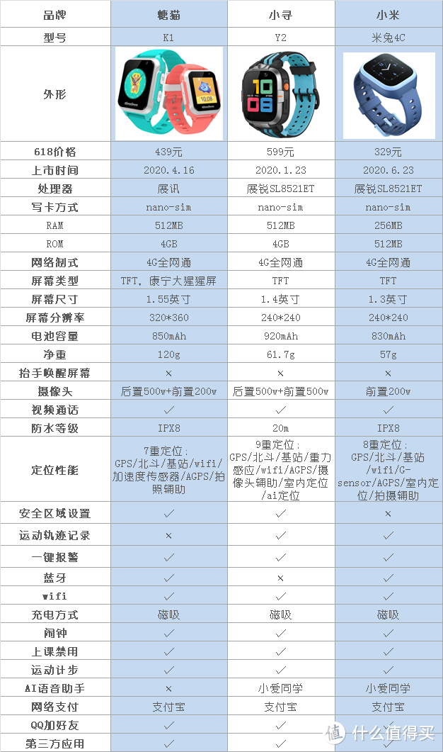 深扒你所不知道的！如何挑选出一只真正好用的儿童电话手表？多型号实物横向对比测评来了！