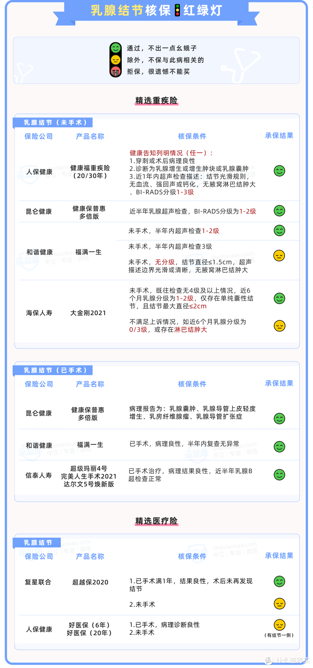 （注：最终核保结果要以个人的实际情况为准）