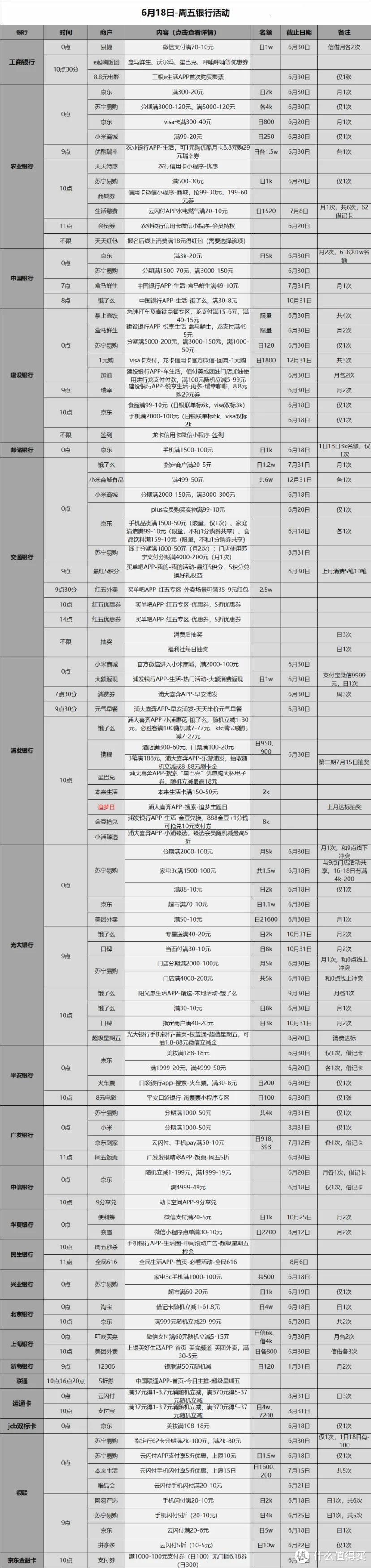 信用卡优惠活动分类汇总-2021.6.18