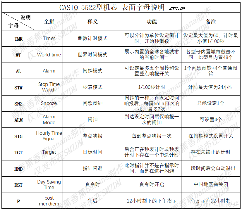 盘面说明