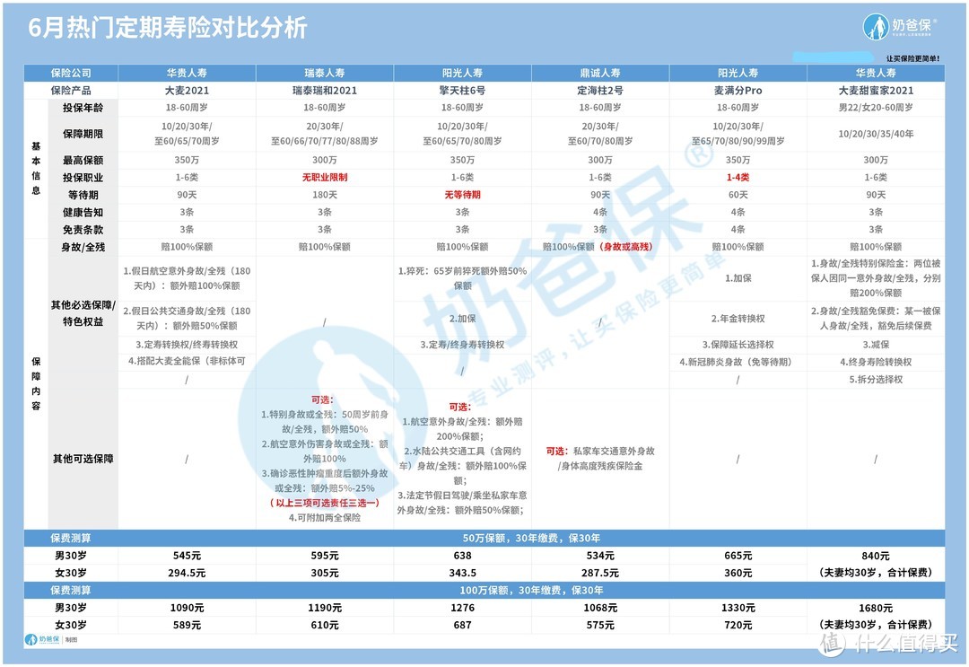 定期寿险是家庭支柱保障首选吗？定期寿险有哪些？