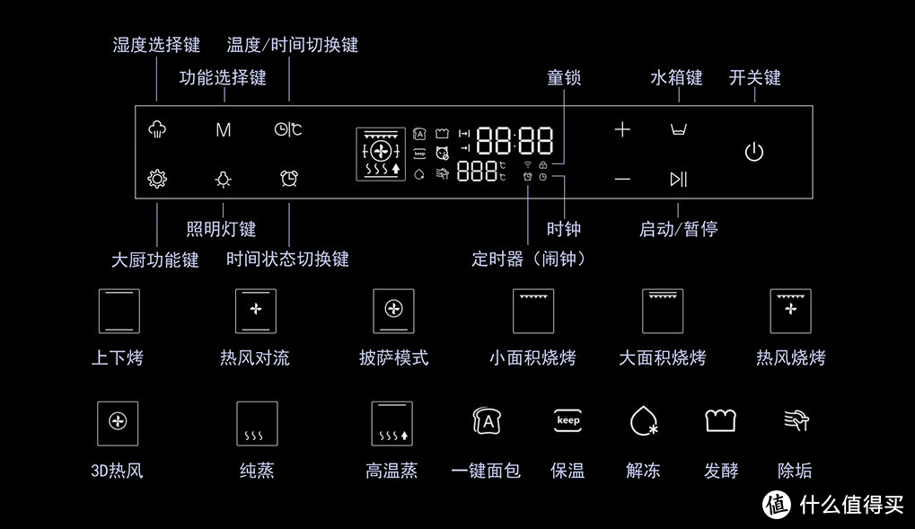 功能鍵指南烤箱的水盒,蓋子可以完全打開,方便清洗日常做飯方面我家沒