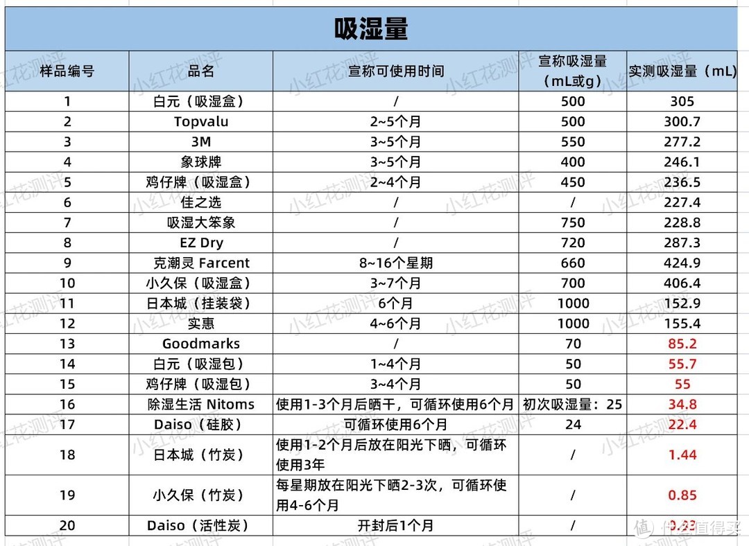 20款吸湿剂测评：竹炭吸湿效果最差！