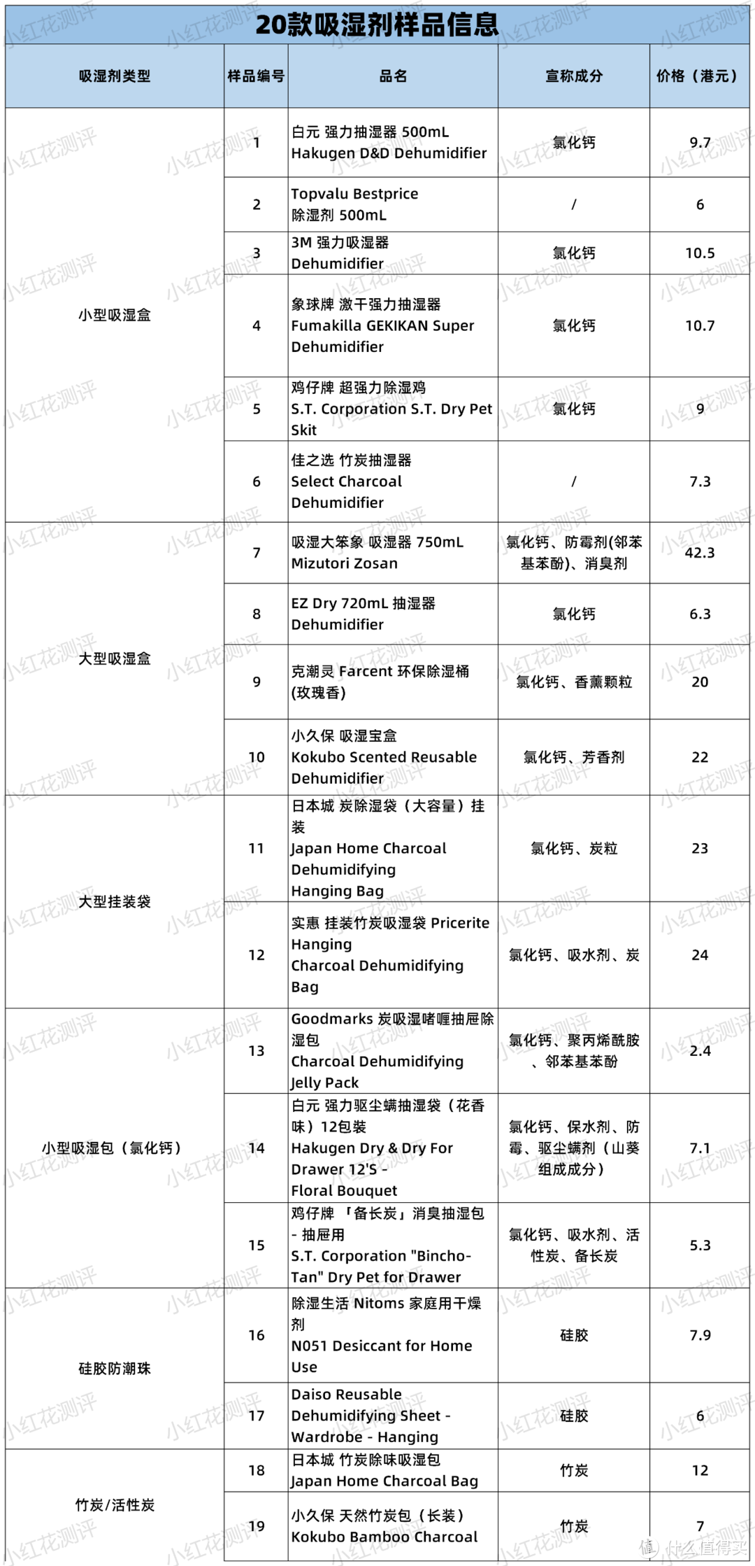 20款吸湿剂测评：竹炭吸湿效果最差！