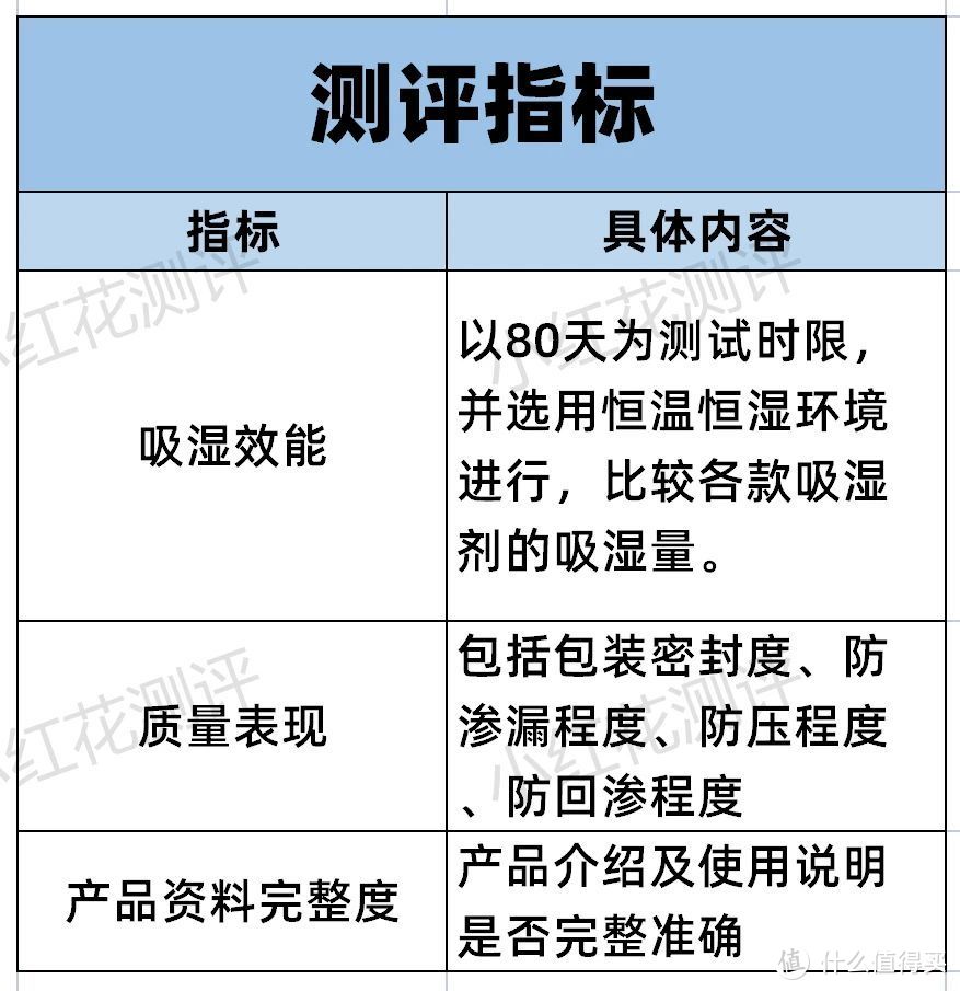 20款吸湿剂测评：竹炭吸湿效果最差！