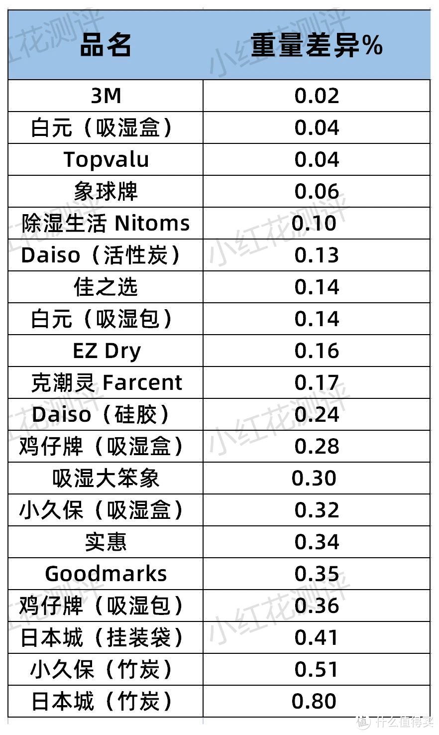 20款吸湿剂测评：竹炭吸湿效果最差！