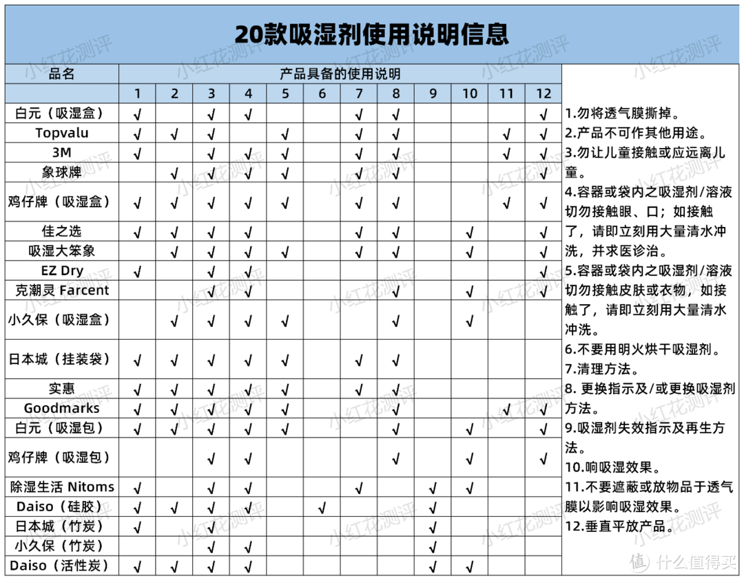 20款吸湿剂测评：竹炭吸湿效果最差！