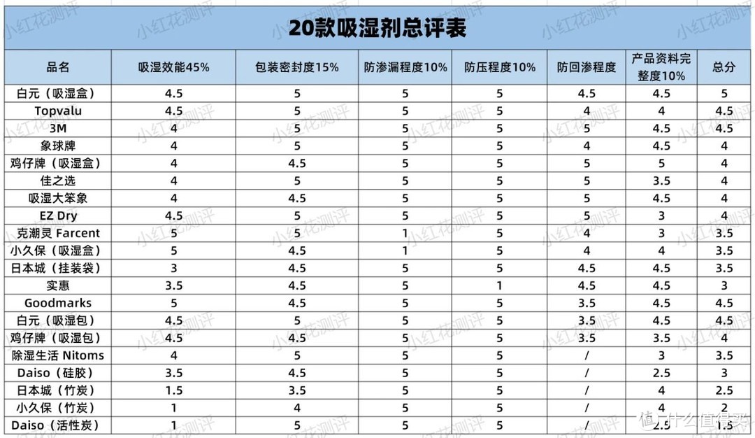 20款吸湿剂测评：竹炭吸湿效果最差！