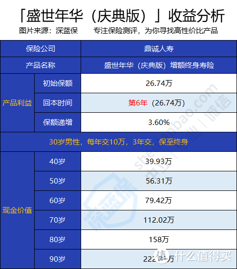 盛世年华（庆典版）终身寿险靠谱吗？收益好不好？