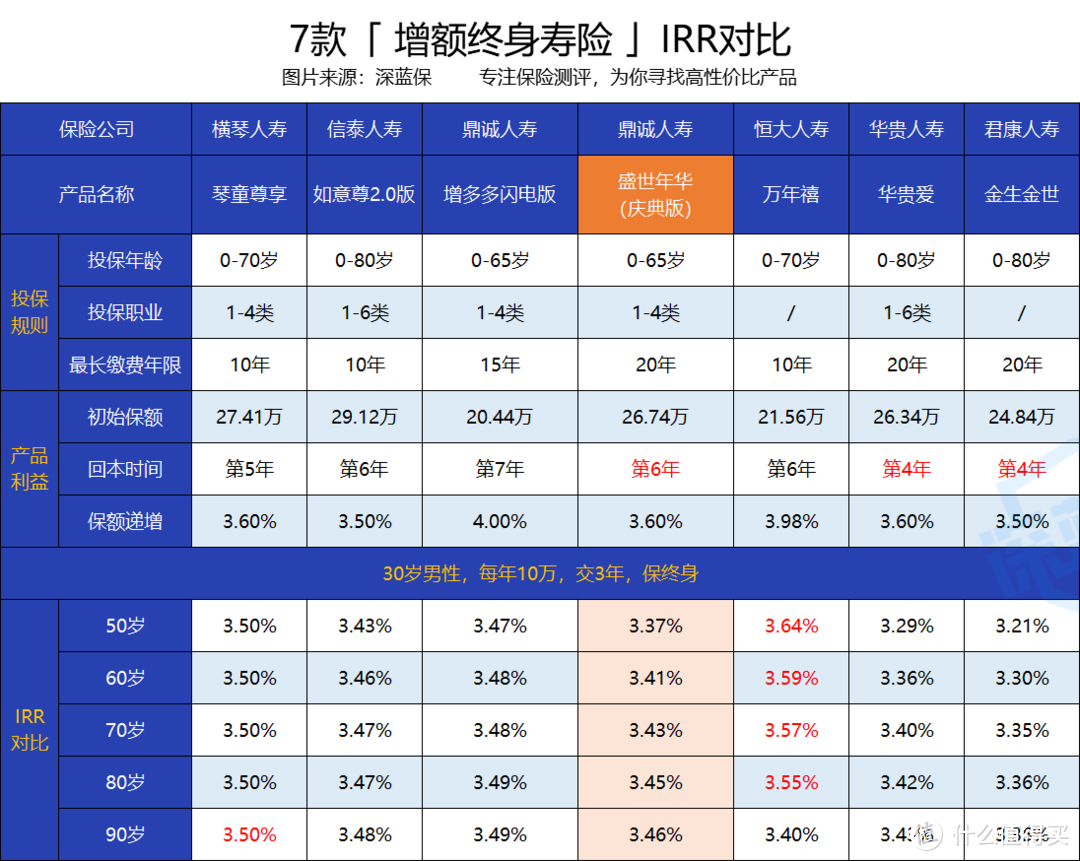 盛世年华（庆典版）终身寿险靠谱吗？收益好不好？