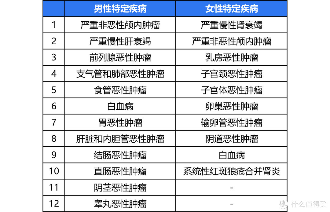 重疾险排行榜第一名：同方全球「新康健一生」多倍保