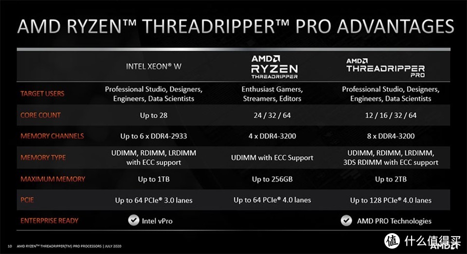 32核AMD TR Pro 3975WX+Supermicro M12SWA-TF评测