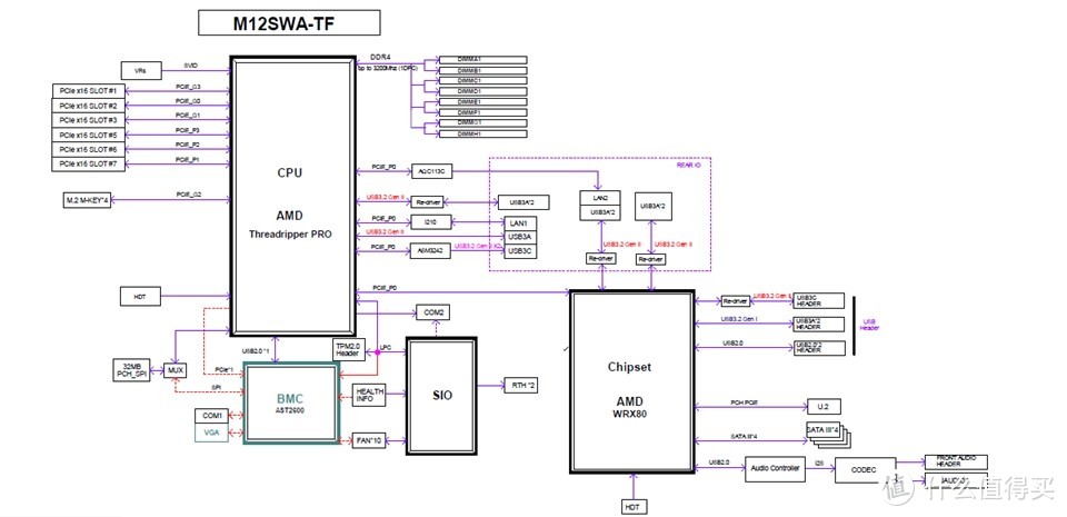 32核AMD TR Pro 3975WX+Supermicro M12SWA-TF评测