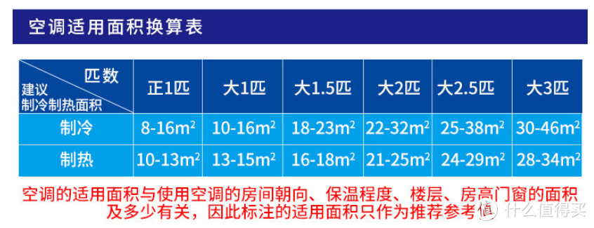 实实在在教你选空调（超全干货）