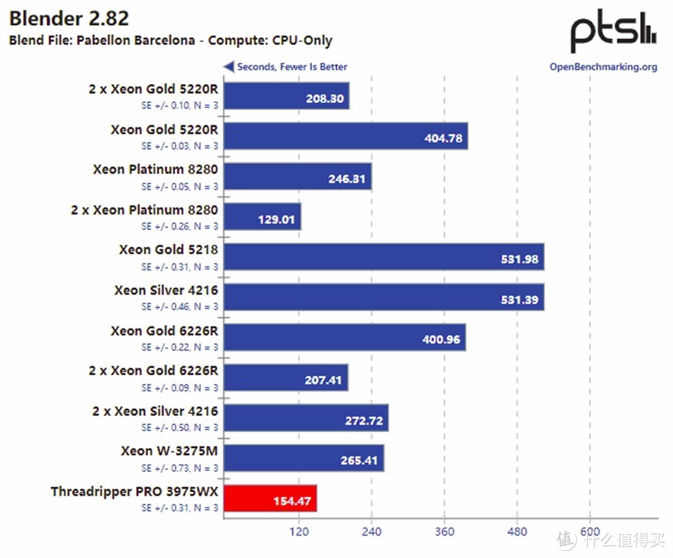 32核AMD TR Pro 3975WX+Supermicro M12SWA-TF评测