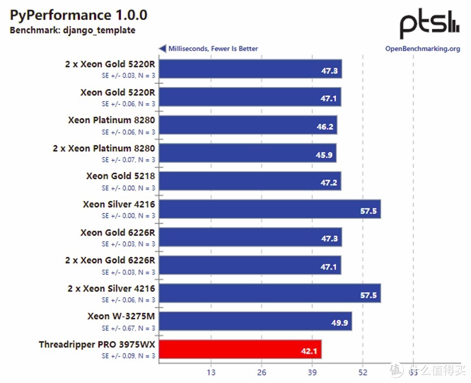 32核AMD TR Pro 3975WX+Supermicro M12SWA-TF评测