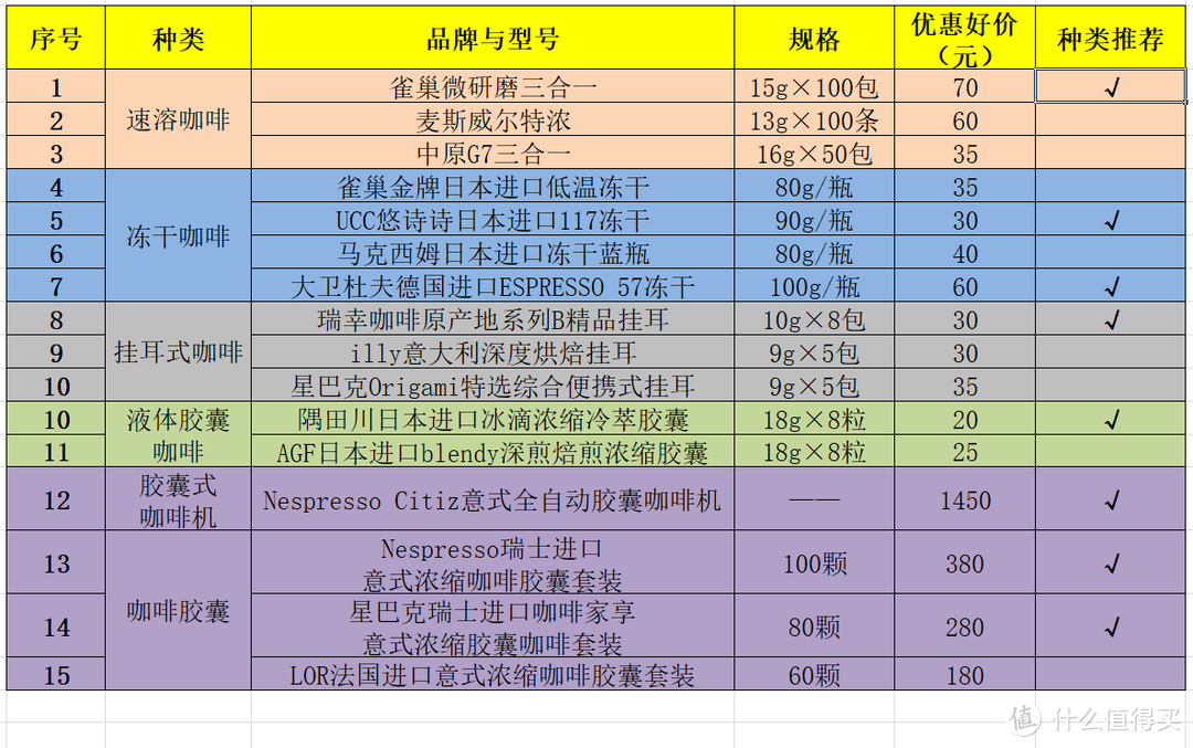 咖啡续命，1分钟自制的15款便捷醇香美味咖啡【附推荐好价与个人推荐】