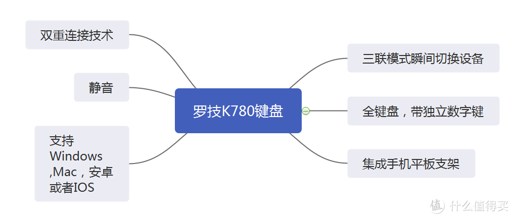 罗技无线蓝牙键鼠套装使用总结分享~附上提高办公效率的小插件清单~