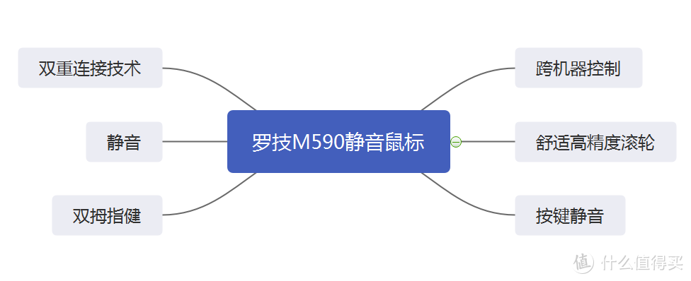 罗技无线蓝牙键鼠套装使用总结分享~附上提高办公效率的小插件清单~