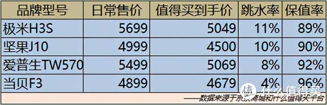 618投影仪保值率排行榜