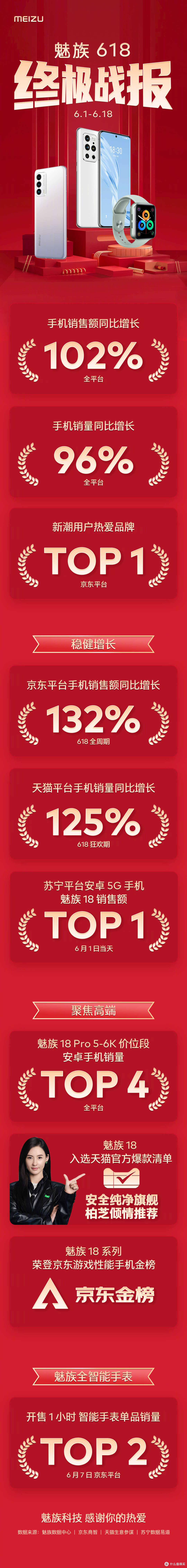 魅族618战报新鲜出炉