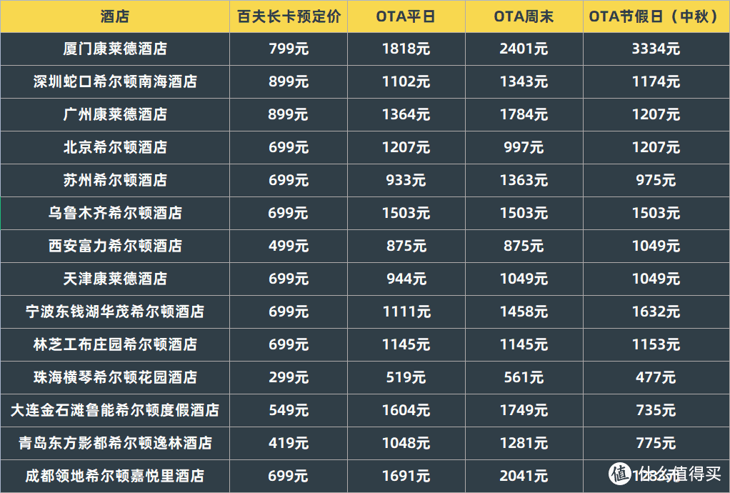 神卡神权益！50家希尔顿酒店免费住