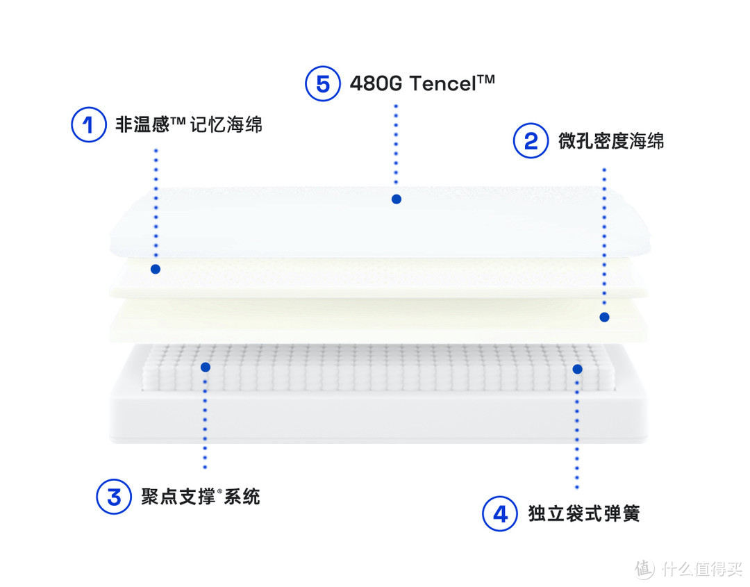 品牌成立3年，只卖1张床垫，一举拿下天猫618弹簧床垫TOP1，“蓝盒子”凭什么？