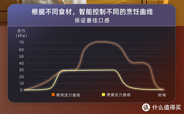 美食轻松搞定，还能进洗碗机：大宇双胆电压力锅体验分享